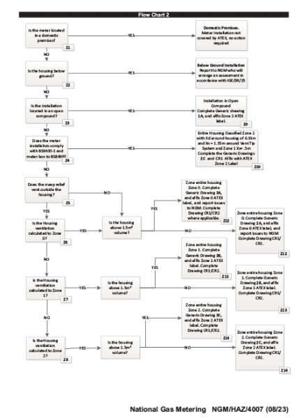 FLOW CHARTS